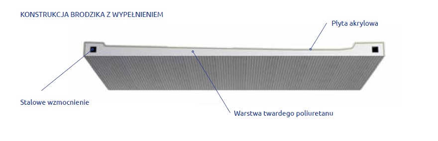 Brodzik pięciokątny Doros Plus PT konstrukcja